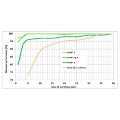 AFM Filterglas (Activate Filter Media) -Zwembad Spul Winkel AFM Filterglas filterfijnheid grafiek