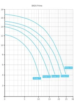 Speck Badu Prime Filterpomp 6 Speck Badu Prime Filterpomp -Zwembad Spul Winkel Badu Prime opvoerhoogte