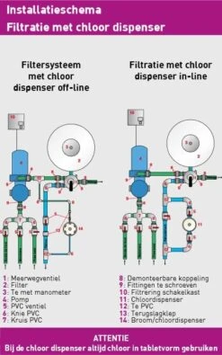 Hayward Chloordispenser -Zwembad Spul Winkel Chlorinator installatie