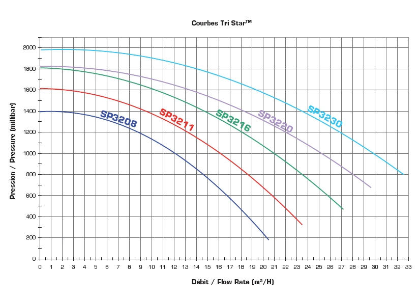 Hayward Tri Star Pomp VSTD 2 Hayward Tri Star Pomp VSTD - Afbeelding 2