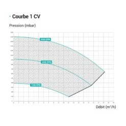 Hayward Max Flo XL VSTD -Zwembad Spul Winkel Hayward Max Flo XL VSTD Prestatiecurve 1pK