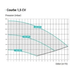 Hayward Max Flo XL VSTD -Zwembad Spul Winkel Hayward Max Flo XL VSTD prestatiecurve 1 5 pK