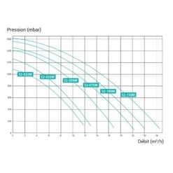 Hayward Power FLO II Filterpomp -Zwembad Spul Winkel Hayward Power FLO II prestatie grafiek