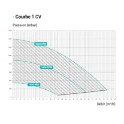 Hayward Super Pomp VS -Zwembad Spul Winkel Hayward Super pomp VS prestatiecurve 1pK
