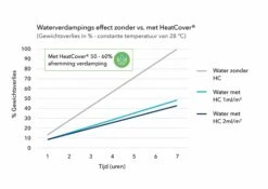 Heat Cover Vloeibare Afdekking 16 Heat Cover Vloeibare Afdekking -Zwembad Spul Winkel NL Grafiek Waterverd.effect zonder met HC scaled 1