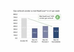 Heat Cover Vloeibare Afdekking 12 Heat Cover Vloeibare Afdekking -Zwembad Spul Winkel NL Grafiek gas verbruik scaled 1