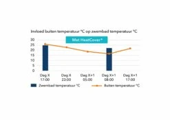 Heat Cover Vloeibare Afdekking 13 Heat Cover Vloeibare Afdekking -Zwembad Spul Winkel NL Grafiek temp met HC Zwembad scaled 1