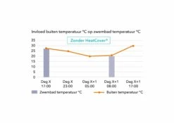 Heat Cover Vloeibare Afdekking 14 Heat Cover Vloeibare Afdekking -Zwembad Spul Winkel NL Grafiek temp zonder HC Zwembad scaled 1