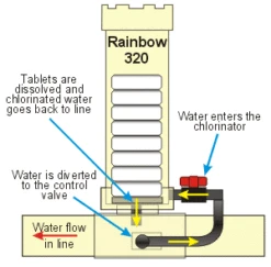 Hayward Chloordispenser -Zwembad Spul Winkel Rainbow320
